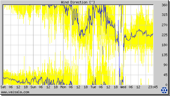 Wind Direction