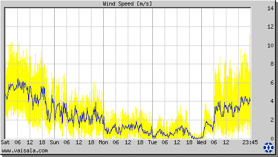 Wind Speed