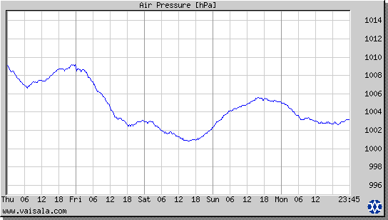 Air Pressure