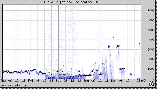 Cloud Height and Backscatter