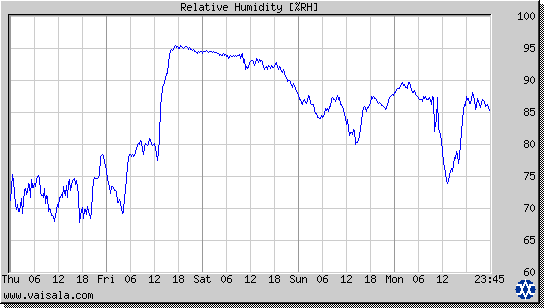 Relative Humidity