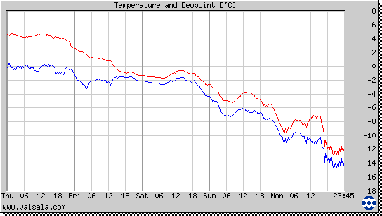 Temperature and Dewpoint