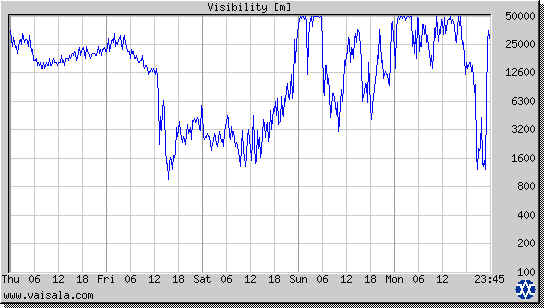 Visibility