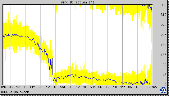 Wind Direction
