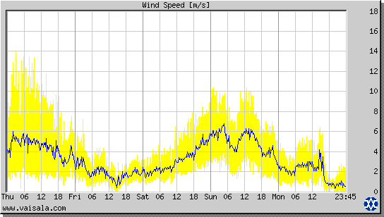 Wind Speed
