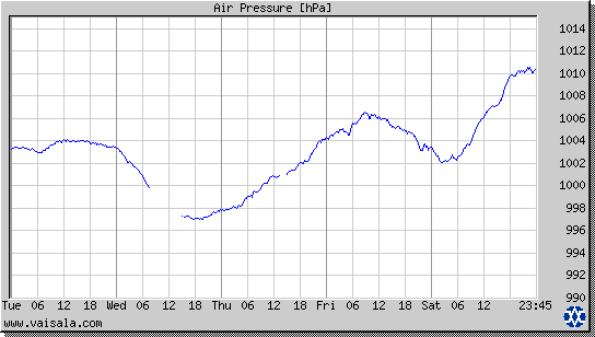 Air Pressure