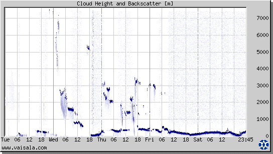 Cloud Height and Backscatter