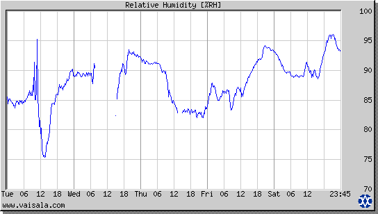 Relative Humidity