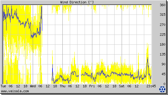 Wind Direction