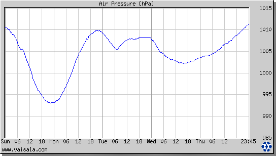 Air Pressure