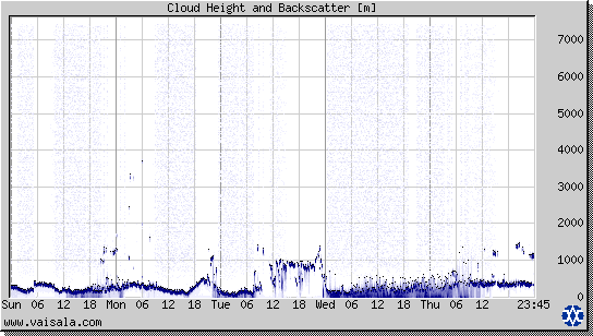 Cloud Height and Backscatter