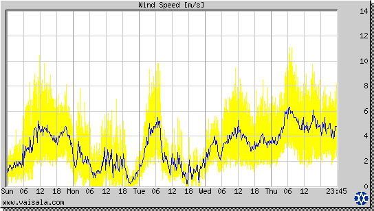 Wind Speed