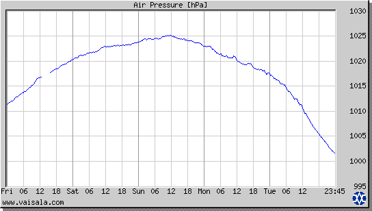 Air Pressure