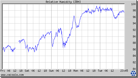 Relative Humidity