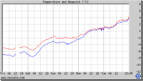 Temperature and Dewpoint