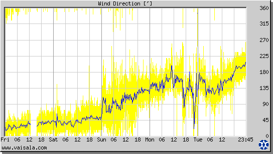 Wind Direction