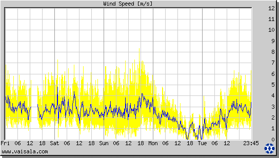 Wind Speed