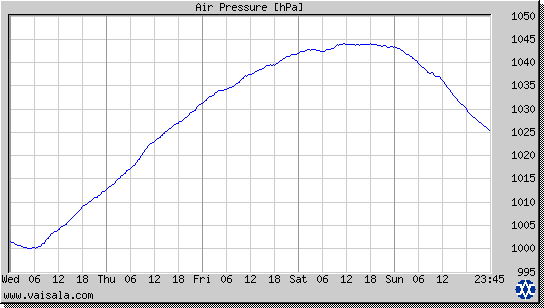 Air Pressure