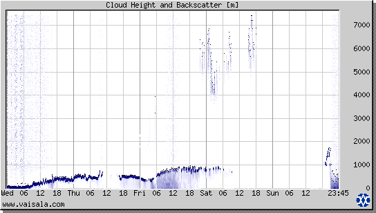 Cloud Height and Backscatter