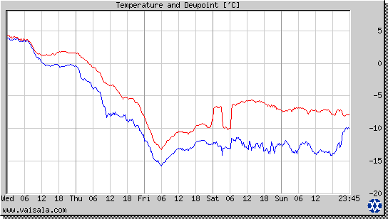 Temperature and Dewpoint