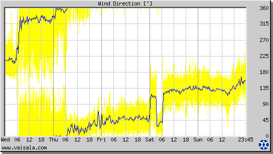 Wind Direction