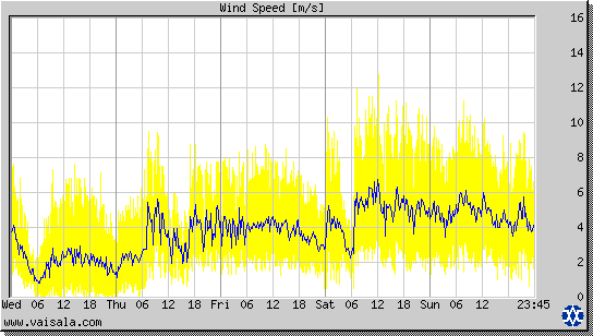 Wind Speed