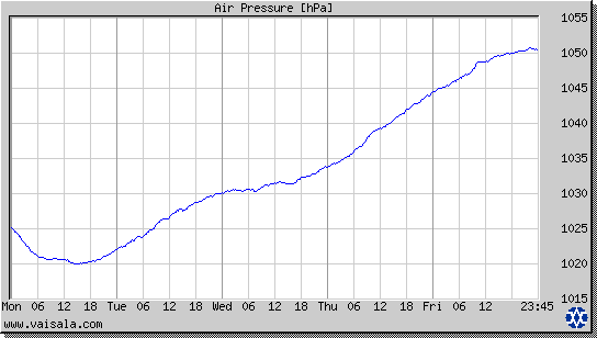 Air Pressure