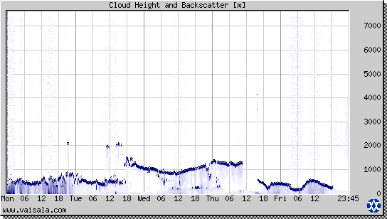 Cloud Height and Backscatter