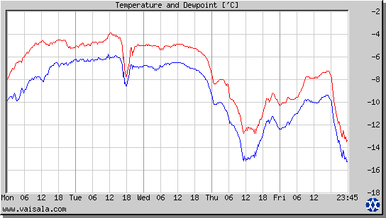 Temperature and Dewpoint