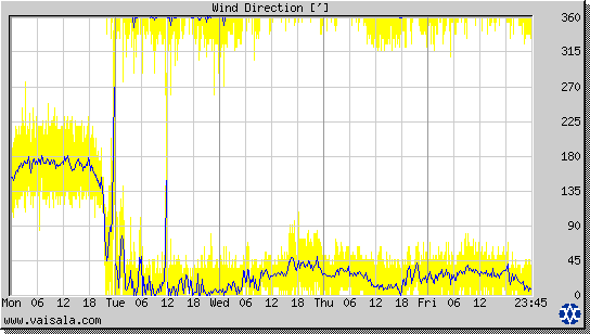Wind Direction