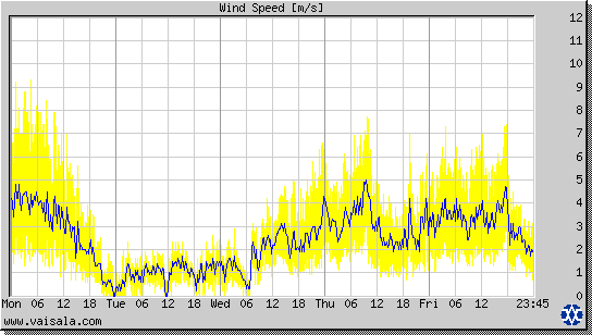 Wind Speed