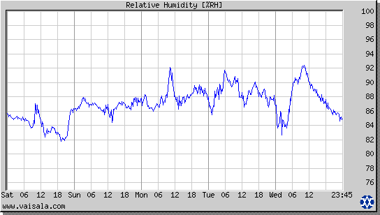 Relative Humidity