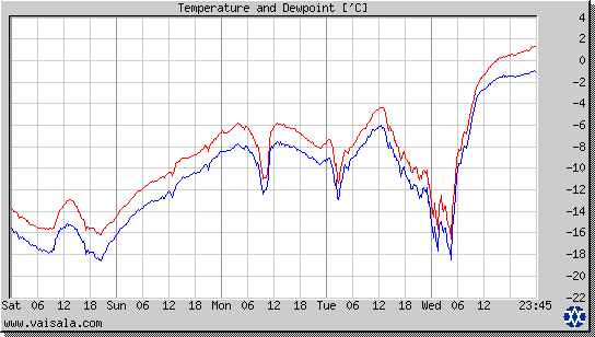 Temperature and Dewpoint