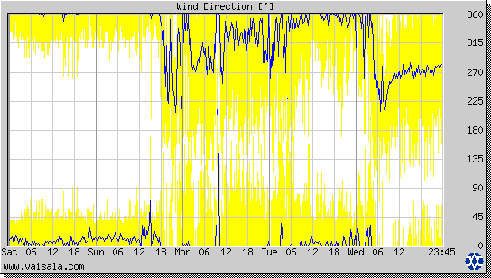 Wind Direction