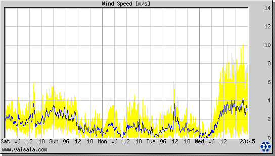 Wind Speed