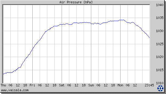 Air Pressure