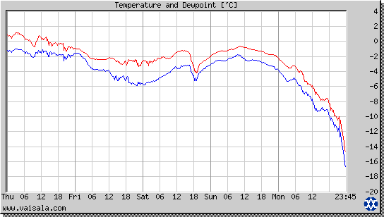 Temperature and Dewpoint