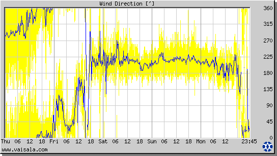 Wind Direction