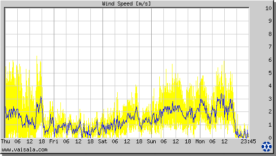 Wind Speed