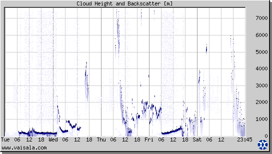 Cloud Height and Backscatter