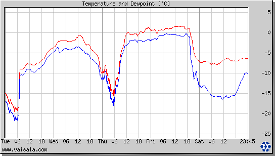 Temperature and Dewpoint