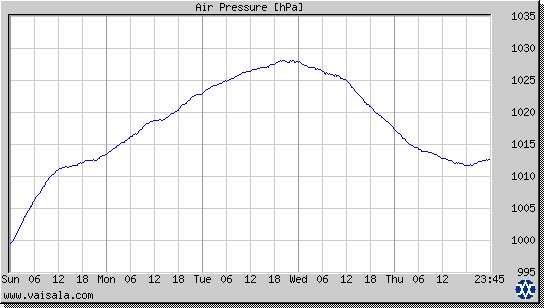 Air Pressure