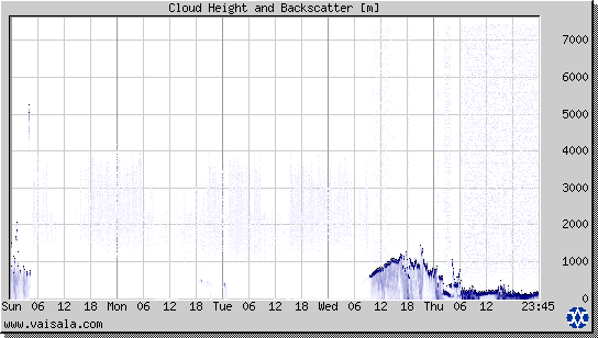 Cloud Height and Backscatter