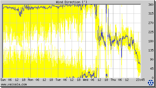 Wind Direction