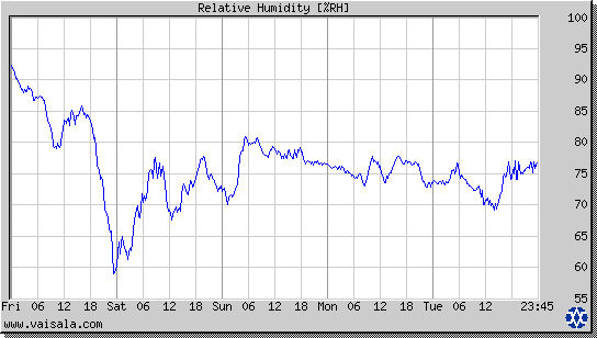 Relative Humidity