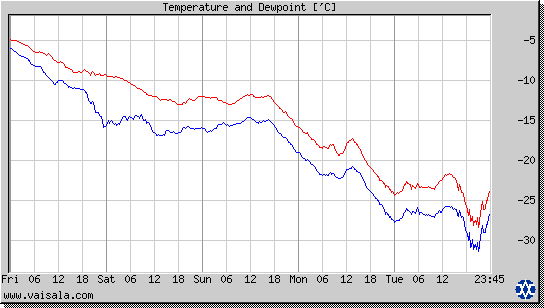 Temperature and Dewpoint