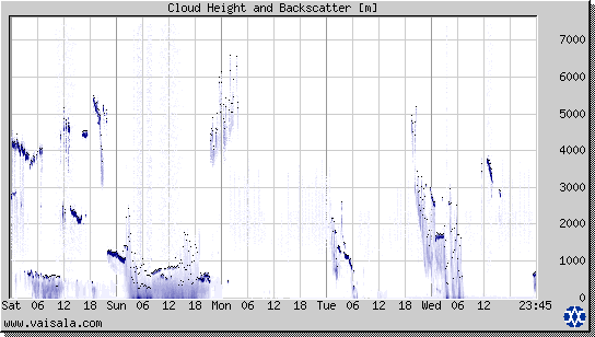 Cloud Height and Backscatter