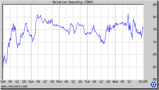 Relative Humidity