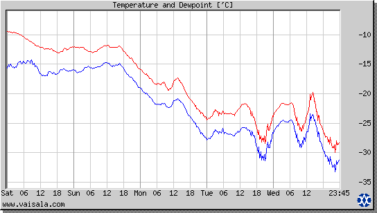 Temperature and Dewpoint