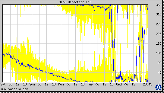 Wind Direction